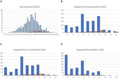 Corrigendum: Limited social support is associated with depression, anxiety, and insomnia in a Japanese working population